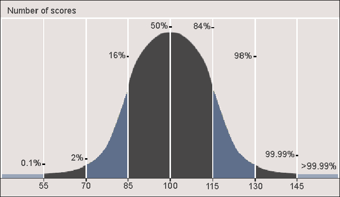 Iq Validity Graph Your IQScores is : 103